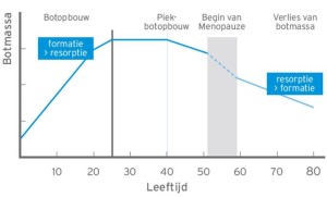 botgezondheid