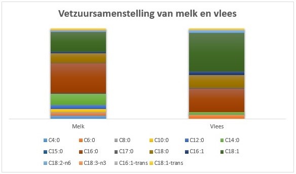 vetzuursamenstelling-van-melk-en-vlees