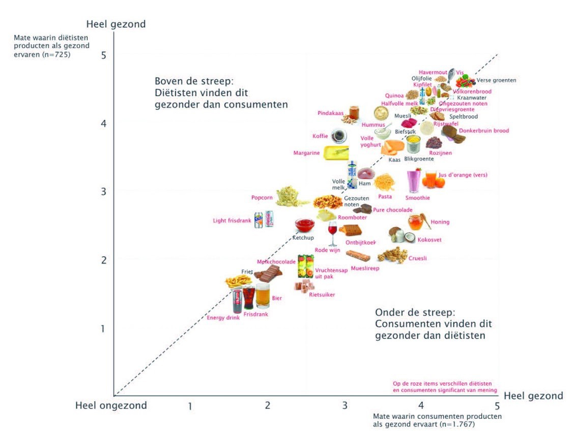 welke-voedingsmiddelen-beschouwt-de-consument-als-gezond-en-vindt-de-dietist-dat-ook-grafiek