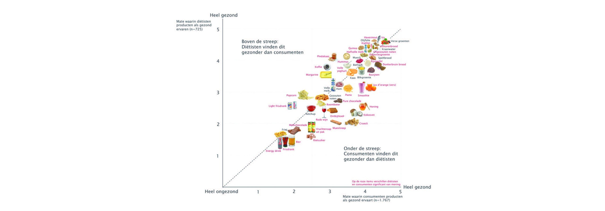 welke-voedingsmiddelen-beschouwt-de-consument-als-gezond-en-vindt-de-dietist-dat-ook