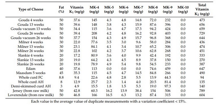 Hollandse kazen goede vitamine K2 bron