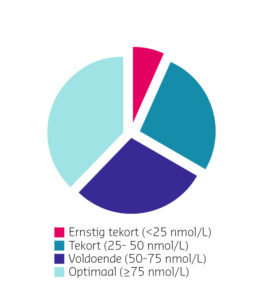 Generation R - Figuur 1. Vitamine D-status op zesjarige leeftijd