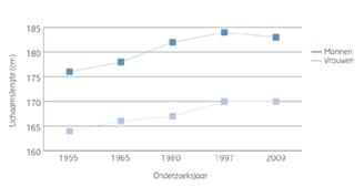 Figuur 1. Gemiddelde lichaamslengte volgens de vijf Landelijke Groeistudies