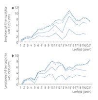 Figuur 2. Toename lichaamslengte van jongens (a) en meisjes (b) in Landelijke Groeistudies van 2009, 1997, 1980, en 1965 ten opzichte van 1955