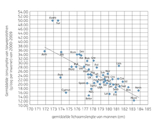 Figuur 4. Relatie tussen gemiddelde consumptie van tarweproteïnen (gdag per inwoner; van 2000-2009) en de gemiddelde lichaamslengte van mannen.